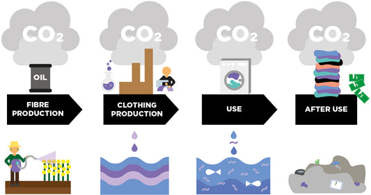 CO₂ durch Kleidung